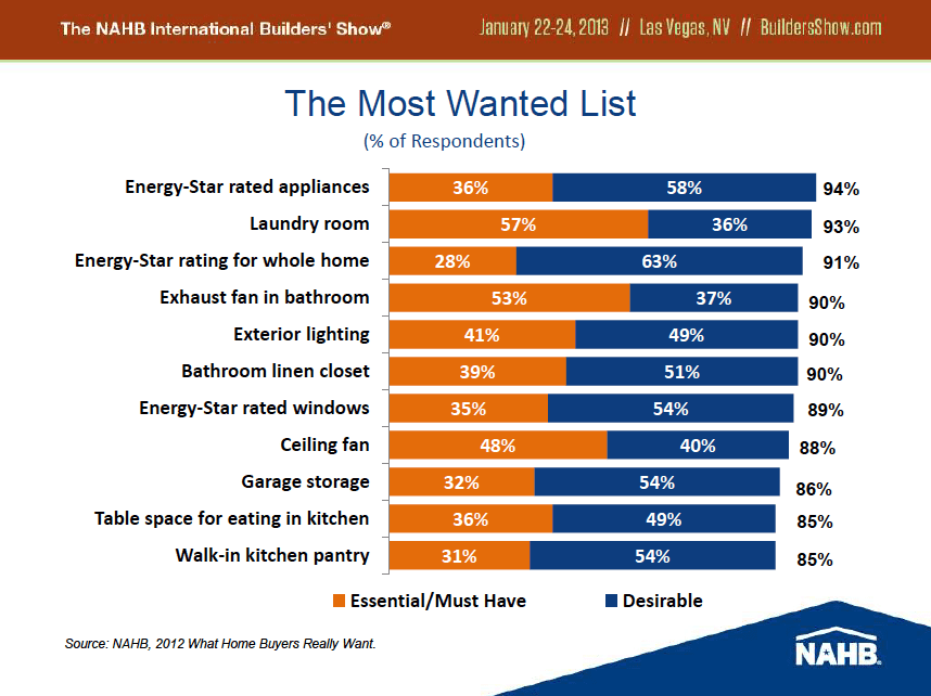What Home Buyers Really Want